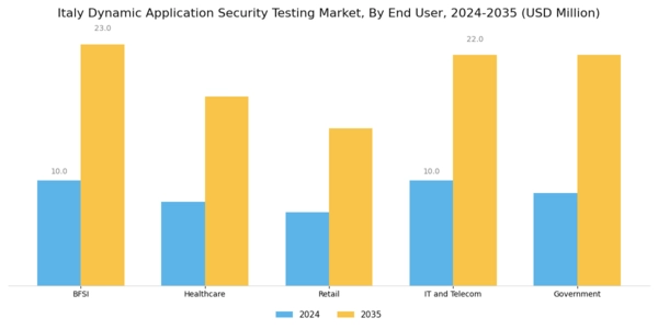 Italy Dynamic Application Security Testing Market Segment Image 2