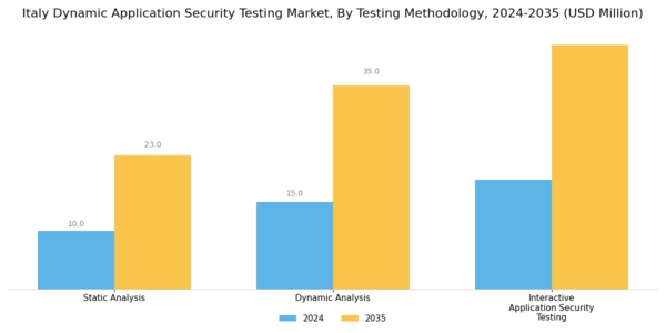 Italy Dynamic Application Security Testing Market Segment Image 3