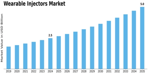 Wearable Injectors Market Size