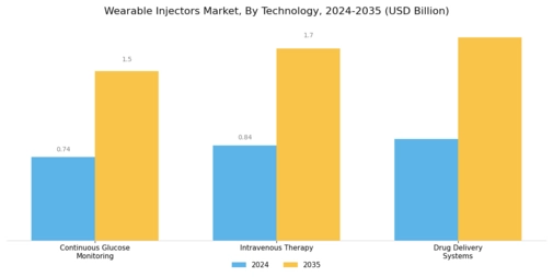 Wearable Injectors Market Segment Image 3