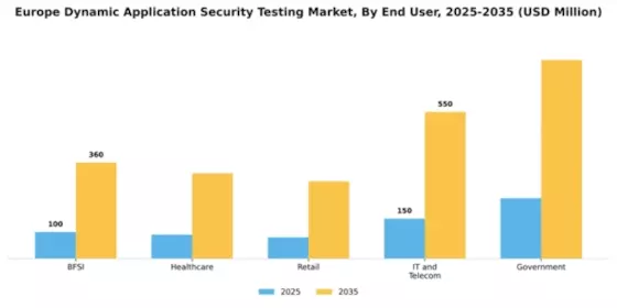 Europe Dynamic Application Security Testing Market Segment Image 2