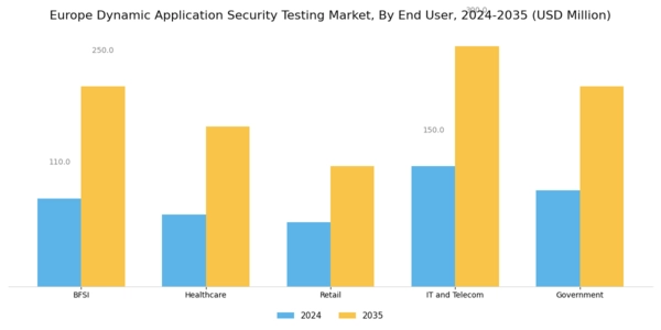Europe Dynamic Application Security Testing Market Segment Image 2