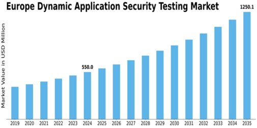 Europe Dynamic Application Security Testing Market Size