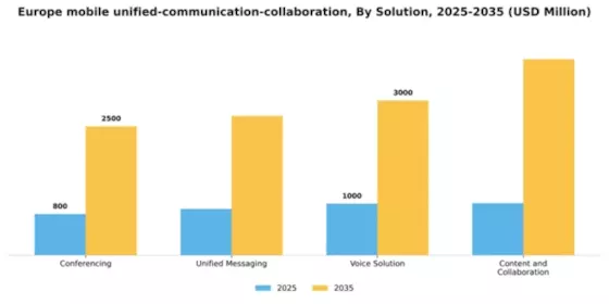 Europe Mobile Unified Communication Collaboration Market Segment Image 2