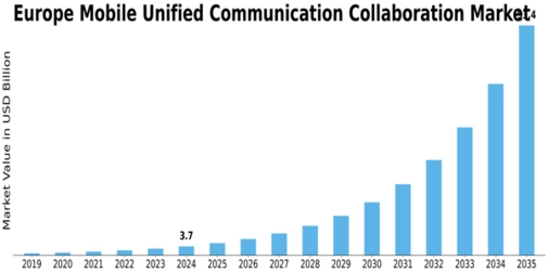 Europe Mobile Unified Communication Collaboration Market Size
