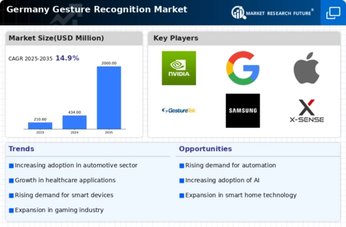 Germany Gesture Recognition Market Infographic