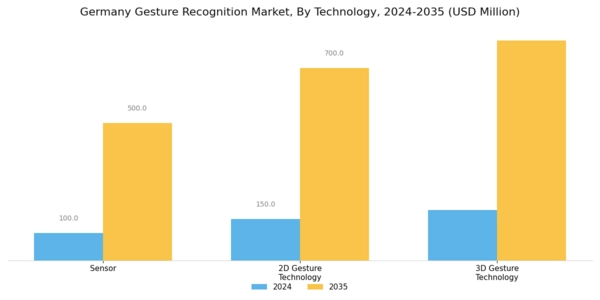 Germany Gesture Recognition Market Segment Image 0