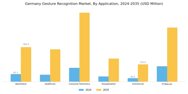 Germany Gesture Recognition Market Segment Image 1