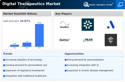 Digital Therapeutics Market Infographic