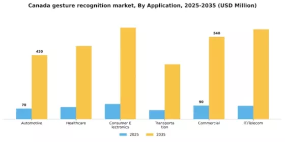 Canada Gesture Recognition Market Segment Image 0