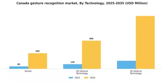 Canada Gesture Recognition Market Segment Image 2