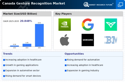 Canada Gesture Recognition Market Infographic