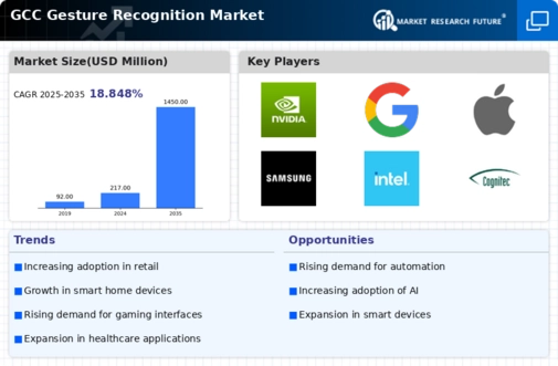 GCC Gesture Recognition Market Infographic