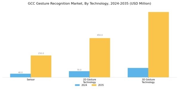 GCC Gesture Recognition Market Segment Image 0
