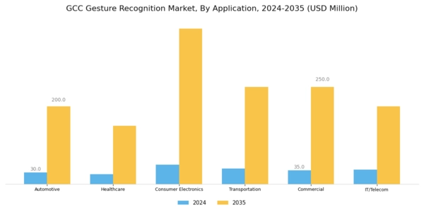 GCC Gesture Recognition Market Segment Image 1