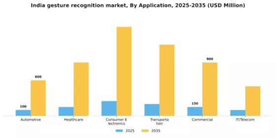 India Gesture Recognition Market Segment Image 0