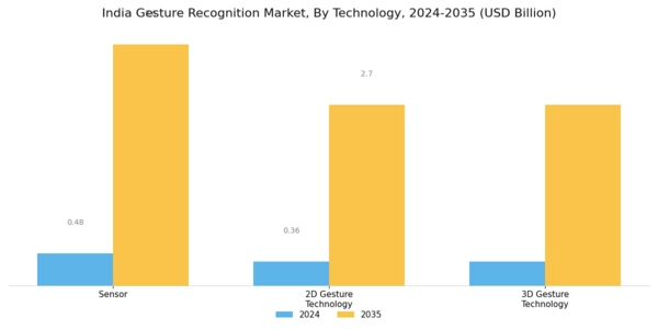India Gesture Recognition Market Segment Image 0