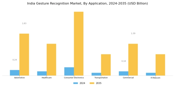 India Gesture Recognition Market Segment Image 1