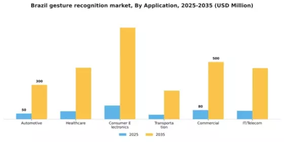 Brazil Gesture Recognition Market Segment Image 0