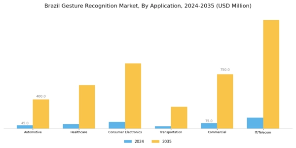 Brazil Gesture Recognition Market Segment Image 1