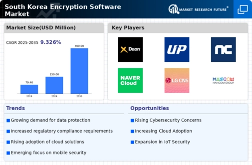 South Korea Encryption Software Market Infographic