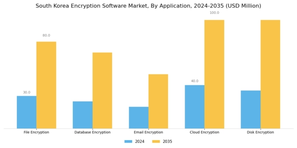 South Korea Encryption Software Market Segment Image 0