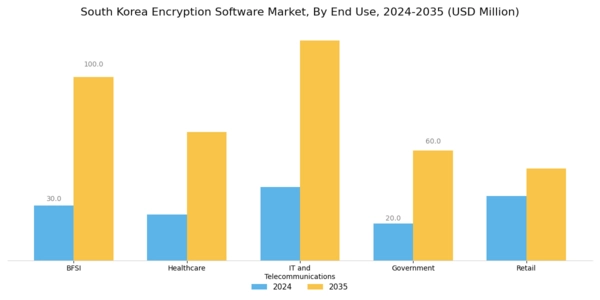 South Korea Encryption Software Market Segment Image 2