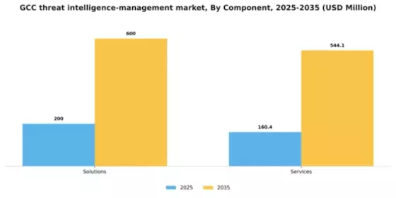 GCC Threat Intelligence Management Market Segment Image 0