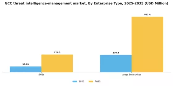 GCC Threat Intelligence Management Market Segment Image 1