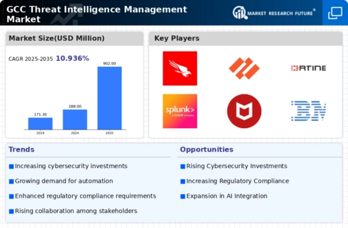 GCC Threat Intelligence Management Market Infographic