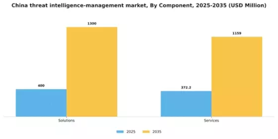 China Threat Intelligence Management Market Segment Image 0