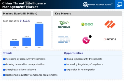 China Threat Intelligence Management Market Infographic