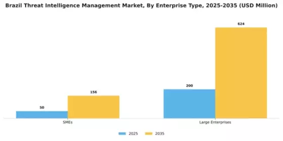 Brazil Threat Intelligence Management Market Segment Image 1