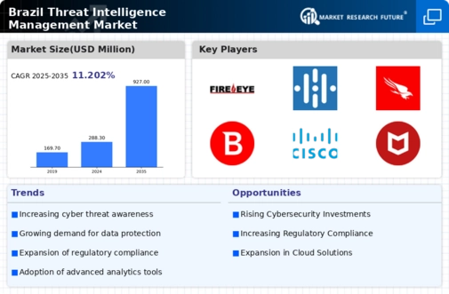Brazil Threat Intelligence Management Market Infographic