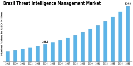 Brazil Threat Intelligence Management Market Size