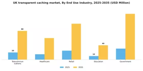 UK Transparent Caching Market Segment Image 3