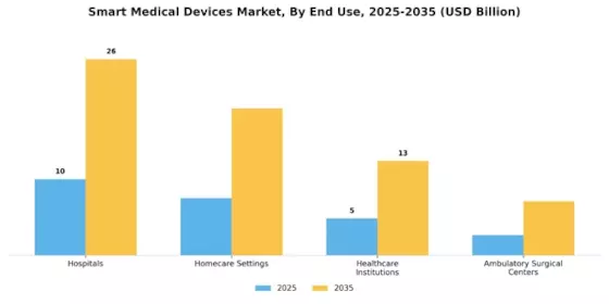 Smart Medical Devices Market Segment Image 1