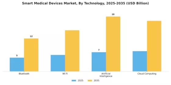 Smart Medical Devices Market Segment Image 2