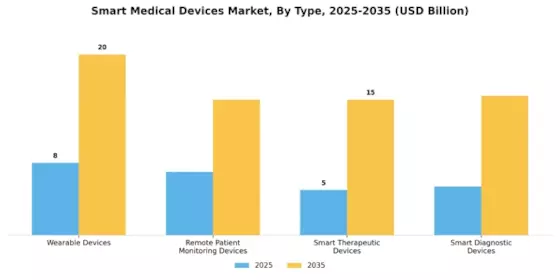 Smart Medical Devices Market Segment Image 3