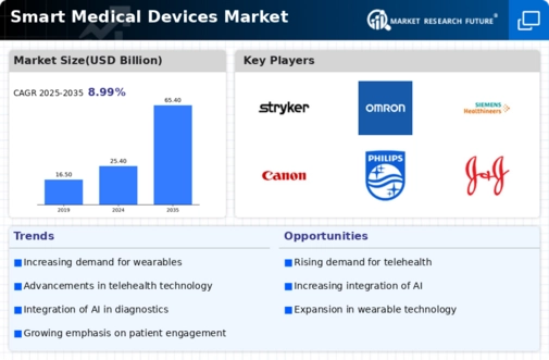 Smart Medical Devices Market Infographic