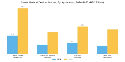 Smart Medical Devices Market Segment Image 0