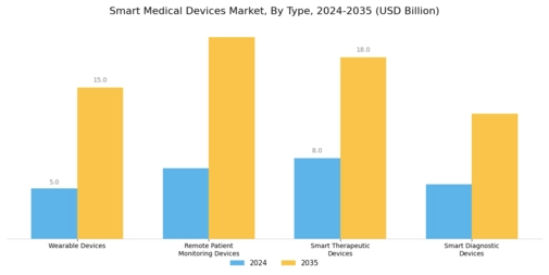 Smart Medical Devices Market Segment Image 1