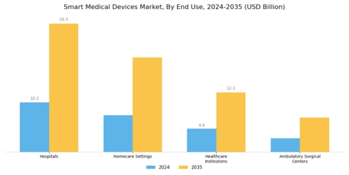 Smart Medical Devices Market Segment Image 2