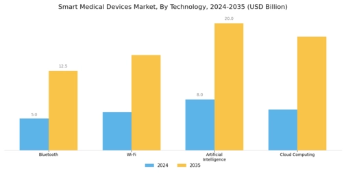 Smart Medical Devices Market Segment Image 3