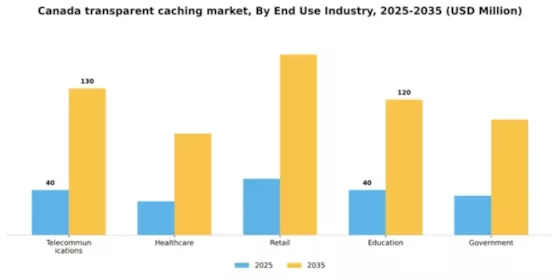 Canada Transparent Caching Market Segment Image 3