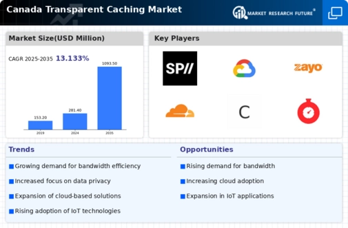 Canada Transparent Caching Market Infographic