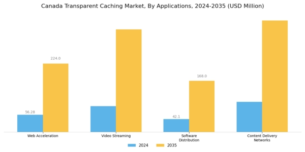 Canada Transparent Caching Market Segment Image 1