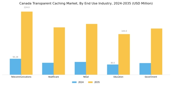 Canada Transparent Caching Market Segment Image 2