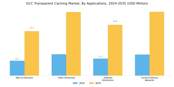 GCC Transparent Caching Market Segment Image 1