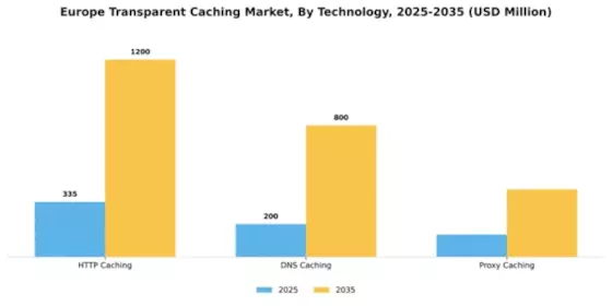 Europe Transparent Caching Market Segment Image 4